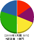 菅与造園土木 貸借対照表 2010年3月期