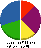 阪井塗装工業 貸借対照表 2011年11月期