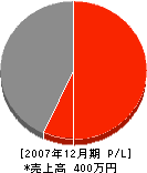 中村畳店 損益計算書 2007年12月期