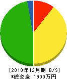 小野寺施工開発社 貸借対照表 2010年12月期