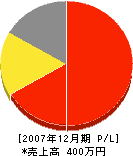 福島建設 損益計算書 2007年12月期