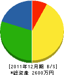 福田水道工事店 貸借対照表 2011年12月期
