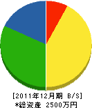 西嶋電業社 貸借対照表 2011年12月期