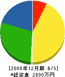土田製材所 貸借対照表 2008年12月期