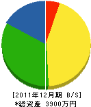 大渕組 貸借対照表 2011年12月期