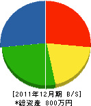 濱地土木 貸借対照表 2011年12月期