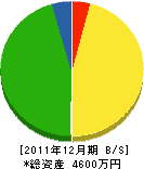 日本電設 貸借対照表 2011年12月期