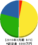 萩原建設 貸借対照表 2010年3月期
