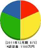 塚原造園 貸借対照表 2011年12月期