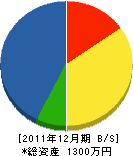 豊田産業 貸借対照表 2011年12月期