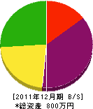 髙橋水道商会 貸借対照表 2011年12月期