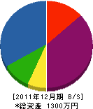 松田翠清園造園土木 貸借対照表 2011年12月期
