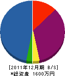 朝日建産北上事業所 貸借対照表 2011年12月期
