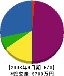 日道産業 貸借対照表 2008年9月期