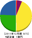 小田忠光ボーリング工業 貸借対照表 2011年12月期