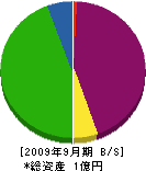 谷川水道 貸借対照表 2009年9月期