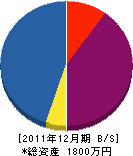 佐藤電業 貸借対照表 2011年12月期