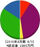 岡田水道工業所 貸借対照表 2010年4月期