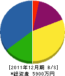 弓倉建設 貸借対照表 2011年12月期