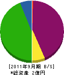 菅原建鉄工業 貸借対照表 2011年9月期