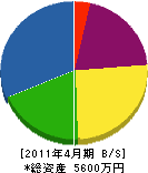 葵設備工業 貸借対照表 2011年4月期