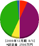 北日本建築 貸借対照表 2008年12月期