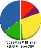 カネヨシ建設 貸借対照表 2011年12月期