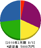 浅井畳店 貸借対照表 2010年2月期