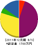 深田工務店 貸借対照表 2011年12月期