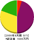 北富士土木 貸借対照表 2008年4月期