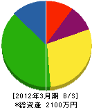 三沢市管工事（同） 貸借対照表 2012年3月期