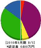 田渕産業 貸借対照表 2010年8月期