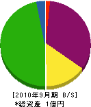 北川工業 貸借対照表 2010年9月期