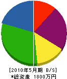 昭和防水工事 貸借対照表 2010年5月期