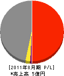 角田水道電気 損益計算書 2011年8月期