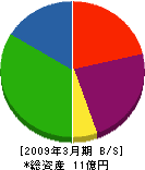 豊島製作所 貸借対照表 2009年3月期