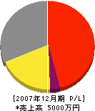 榎本水道工業所 損益計算書 2007年12月期