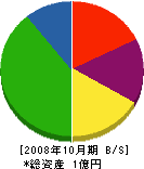 吉田組 貸借対照表 2008年10月期
