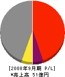 昭和鋼機 損益計算書 2008年9月期