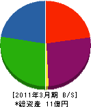 小田部工務店 貸借対照表 2011年3月期