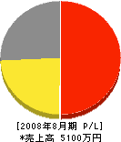 森田電業社 損益計算書 2008年8月期