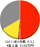 九州舞台 損益計算書 2011年9月期