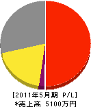 多喜田塗装 損益計算書 2011年5月期
