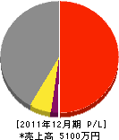 田中設備工業所 損益計算書 2011年12月期