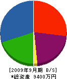 鈴木工務店 貸借対照表 2009年9月期