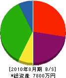 長島設備 貸借対照表 2010年8月期