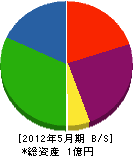 前田産業 貸借対照表 2012年5月期