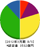 三菱倉庫 貸借対照表 2012年3月期