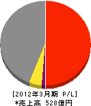 日本メックス 損益計算書 2012年3月期