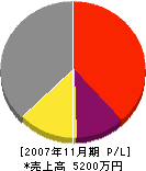 宮沢建設 損益計算書 2007年11月期